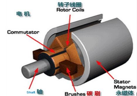 電機(jī)上的監(jiān)測(cè)系統(tǒng)，電機(jī)狀態(tài)監(jiān)測(cè)與故障